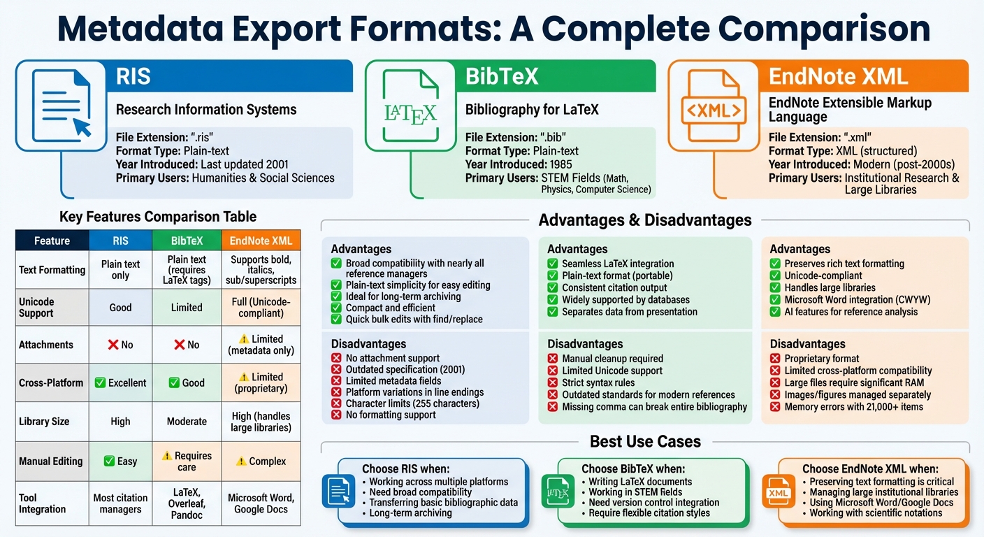 Comparison of RIS, BibTeX, and EndNote XML Metadata Export Formats