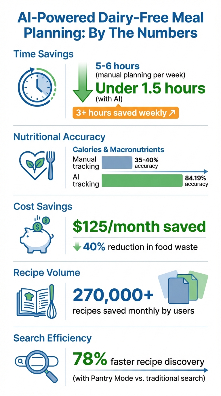 AI Meal Planning Benefits: Time Savings and Cost Reduction for Dairy-Free Cooking