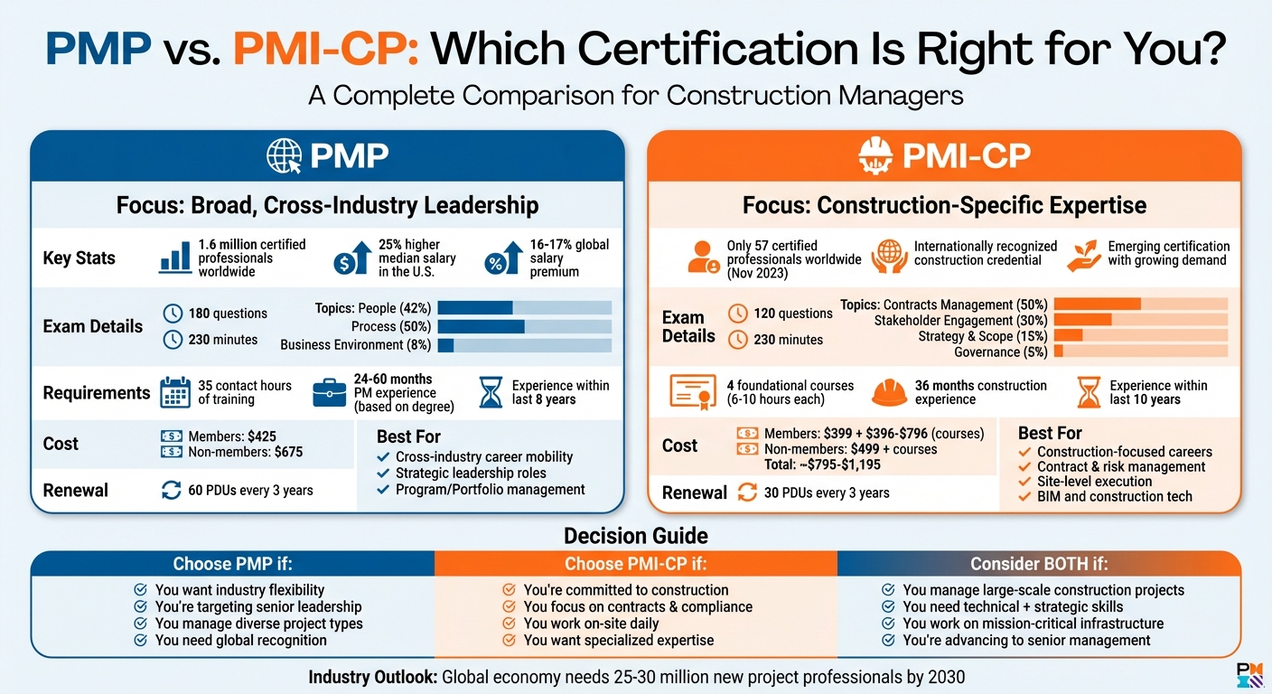 PMP vs PMI-CP Certification Comparison for Construction Managers
