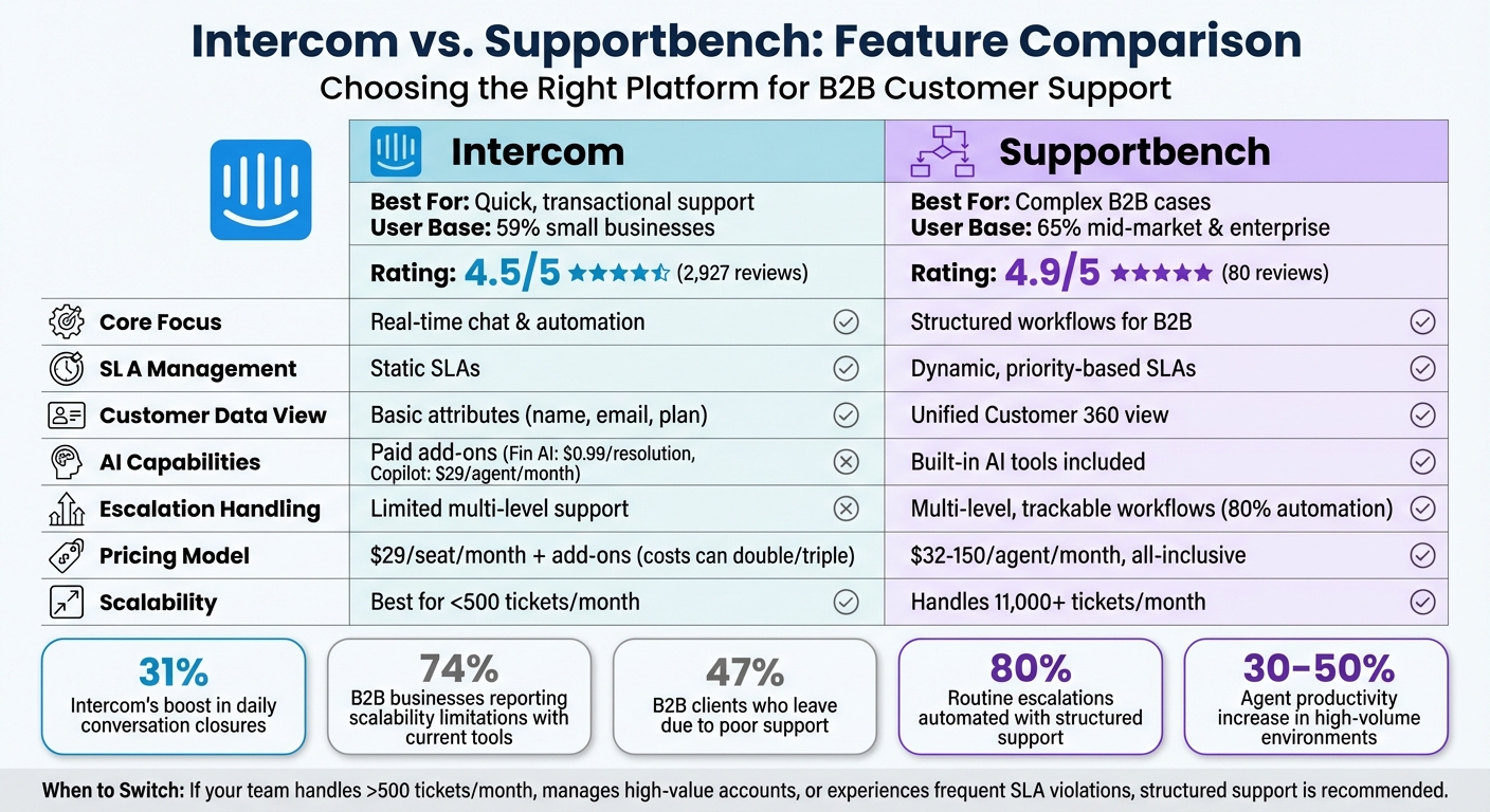 Intercom vs Supportbench: Feature Comparison for B2B Support Teams