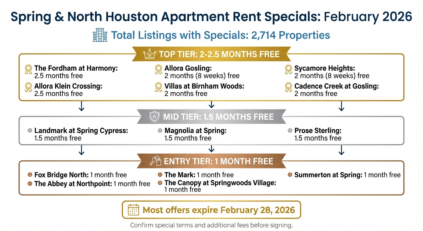 Spring & North Houston Apartment Rent Specials Comparison - February 2026