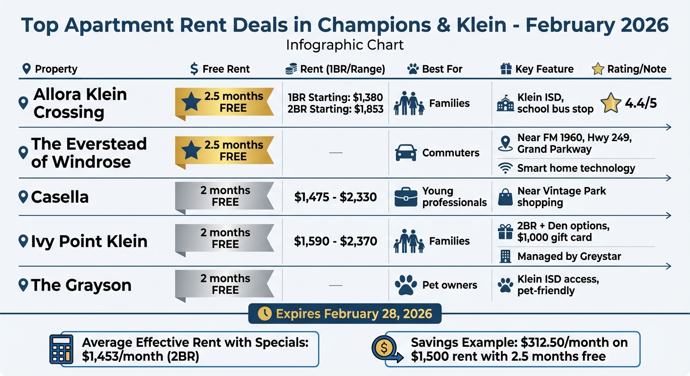 Champions & Klein Apartment Rent Specials Comparison February 2026