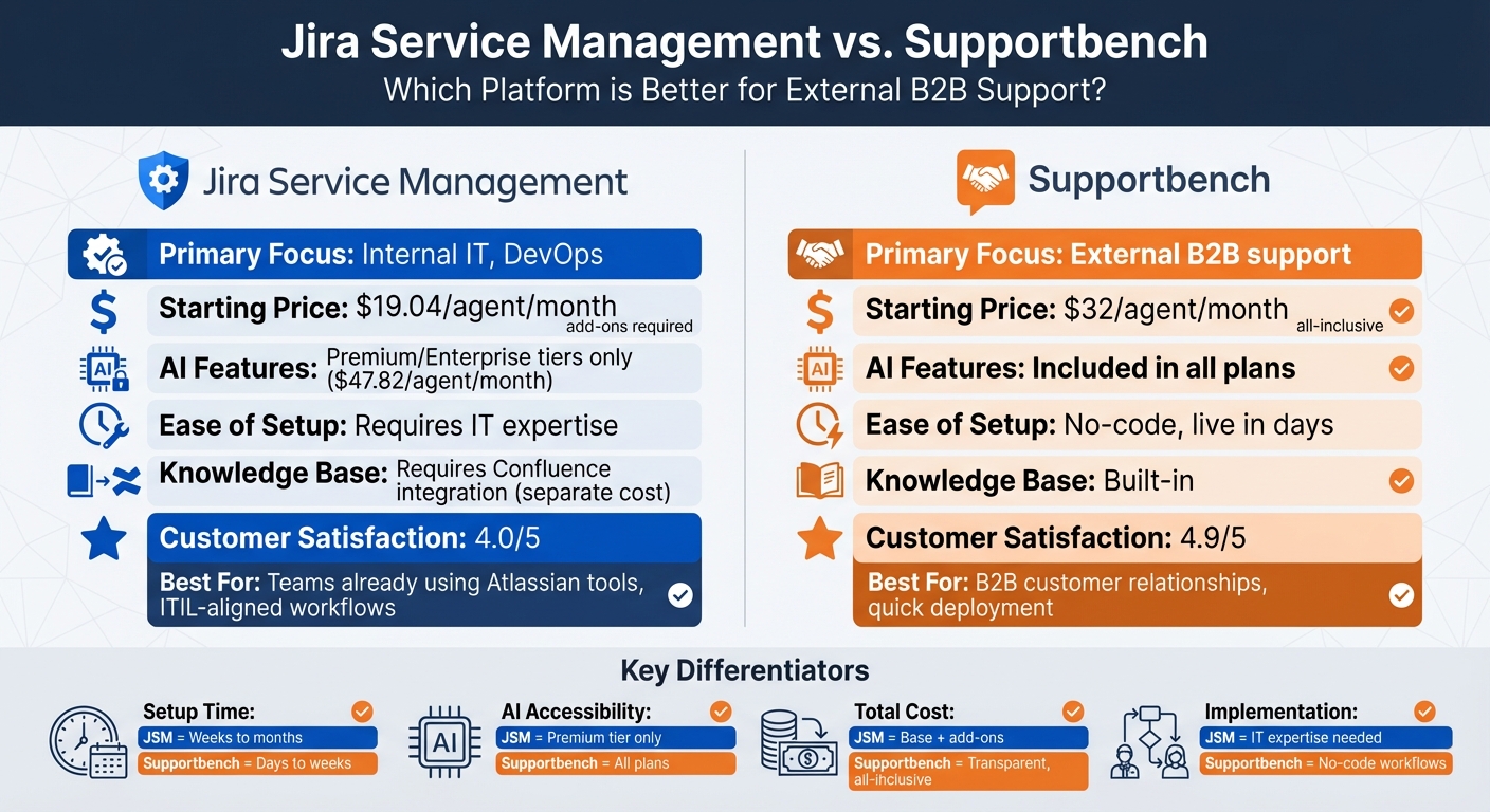 Jira Service Management vs Supportbench: Feature and Pricing Comparison for B2B Support