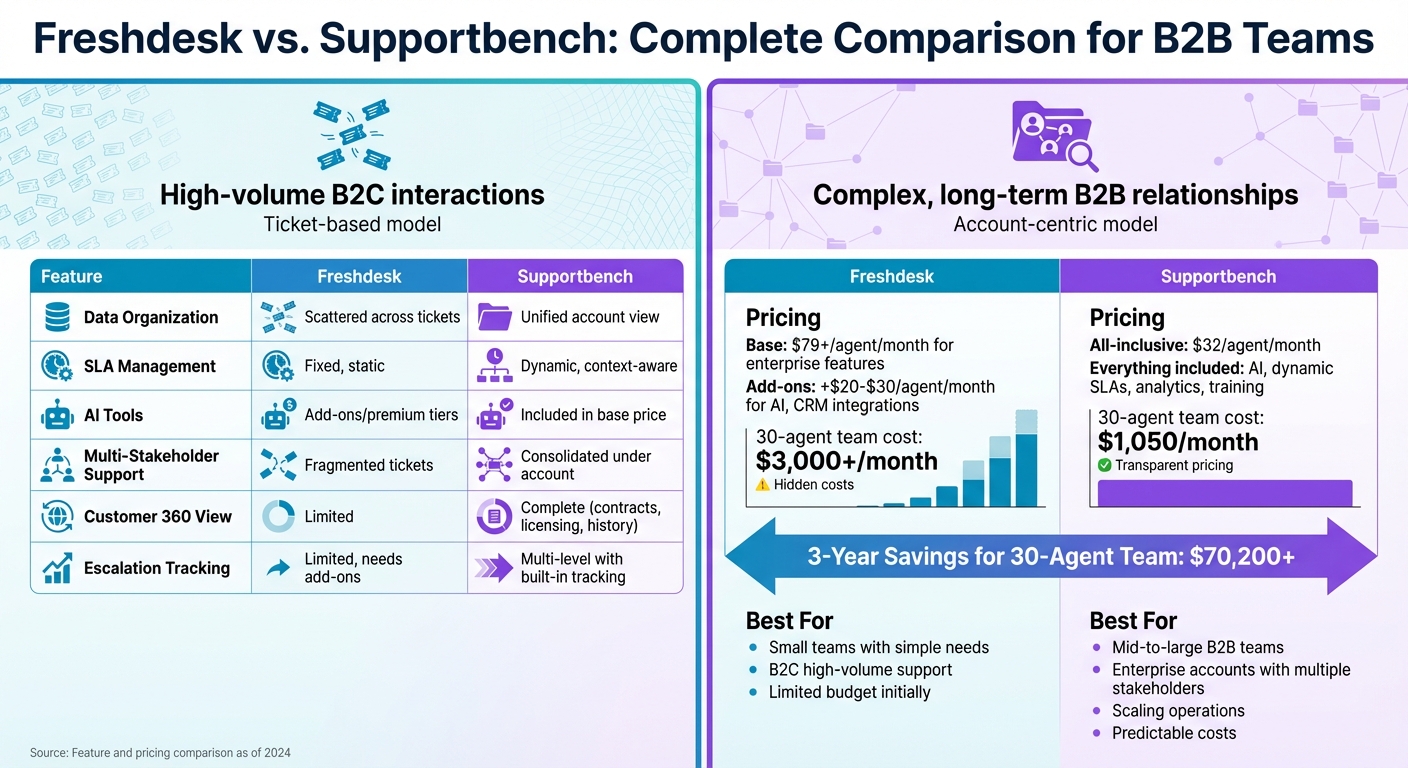Freshdesk vs Supportbench Feature and Pricing Comparison for B2B Teams