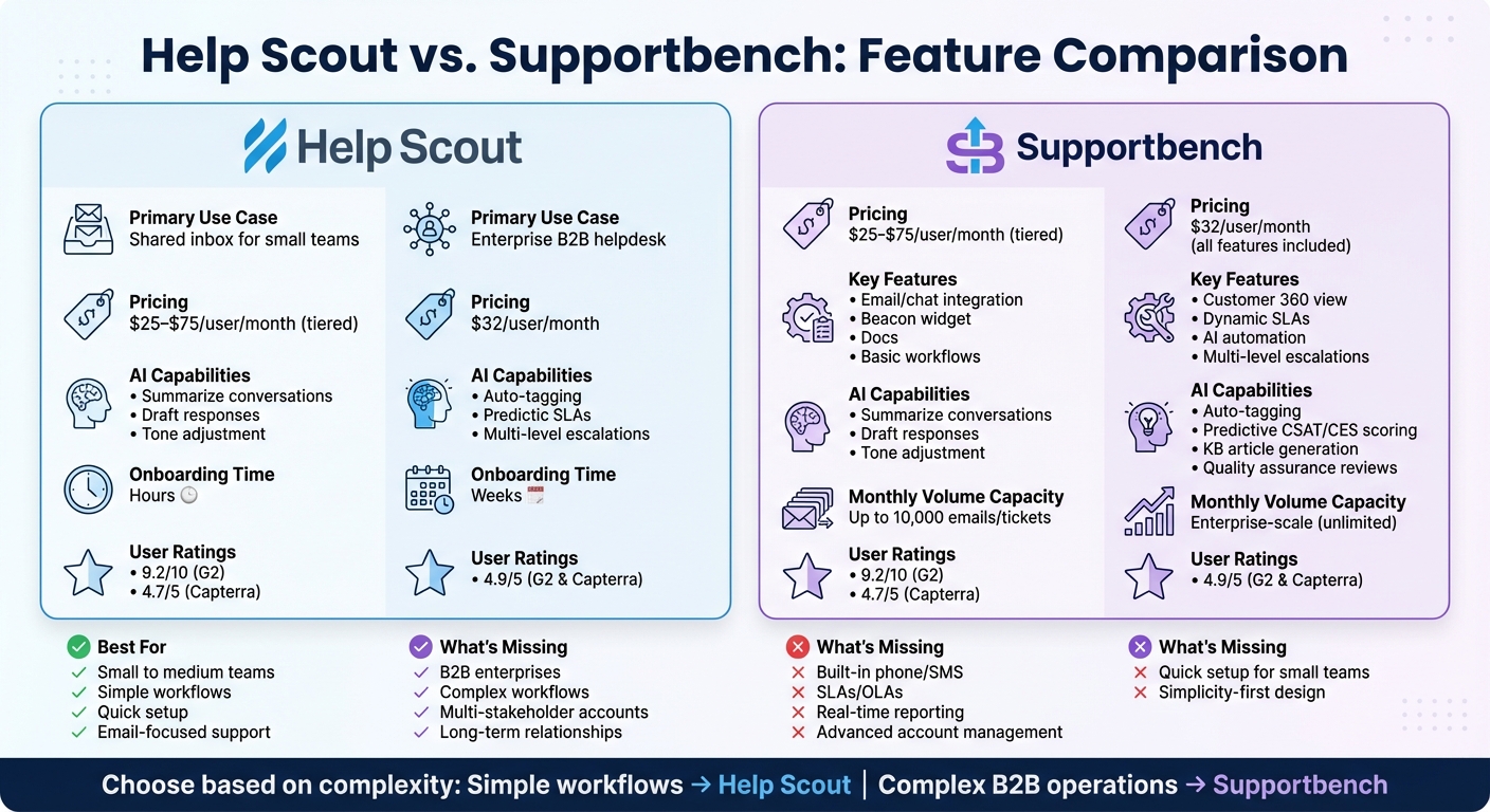 Help Scout vs Supportbench Feature Comparison Chart