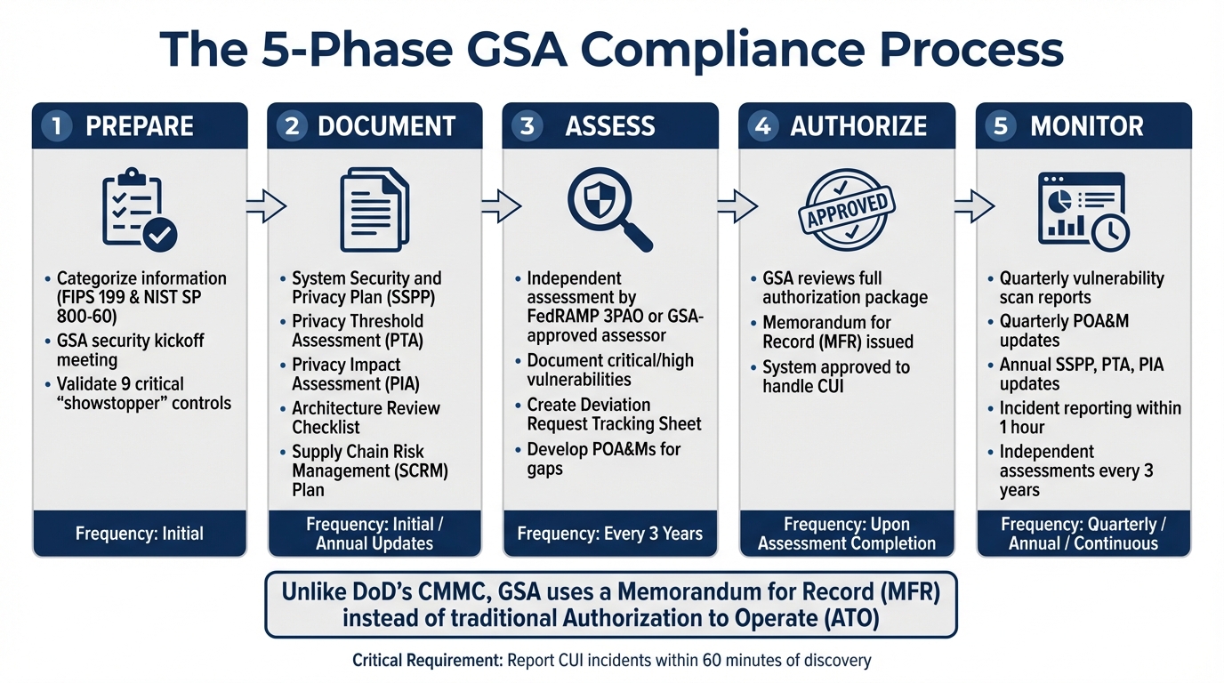 GSA 5-Phase Compliance Process for 2026