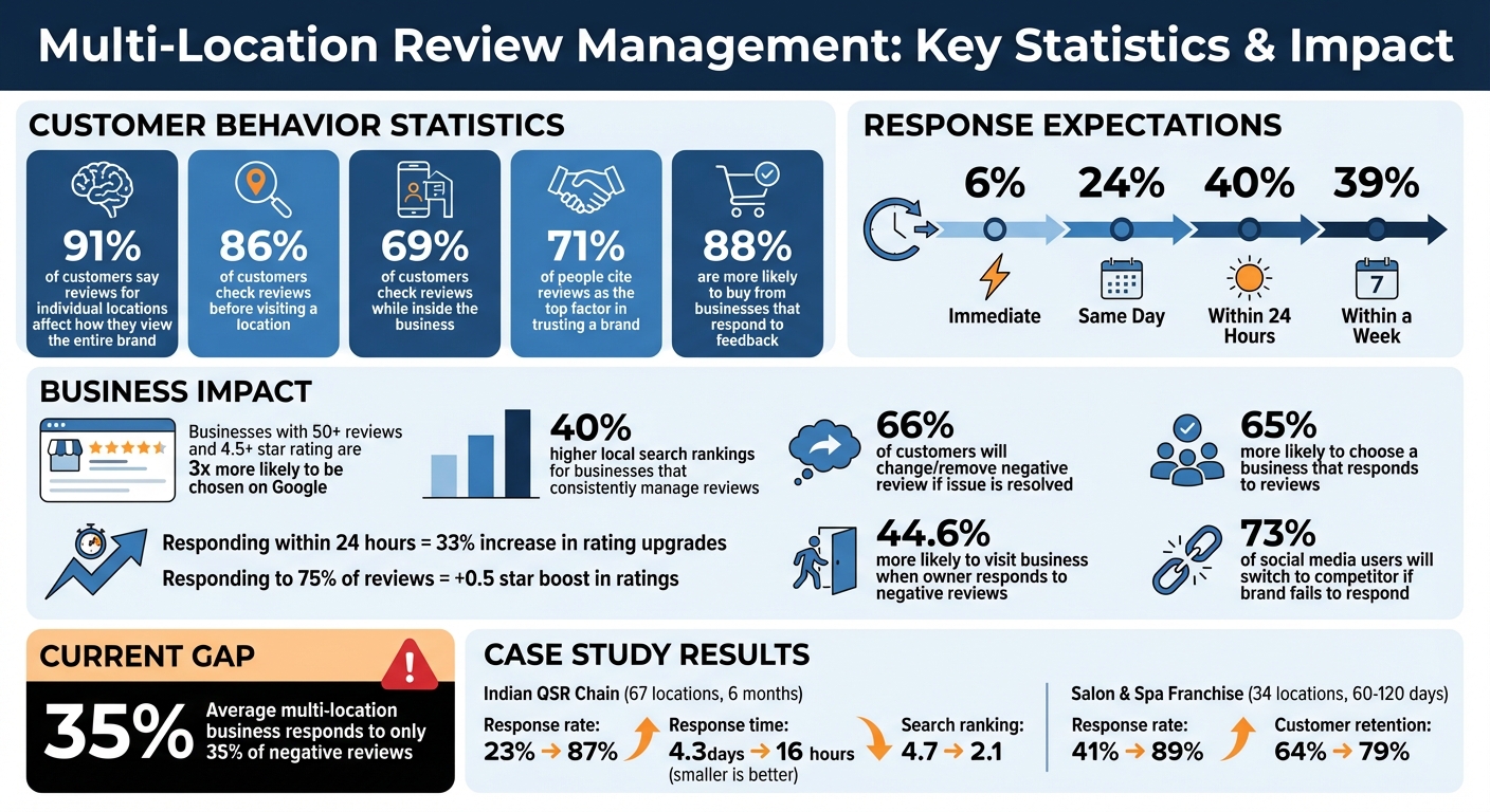 Negative Reviews: Multi-Location Management Checklist 1 Multi-Location Review Management Statistics and Impact
