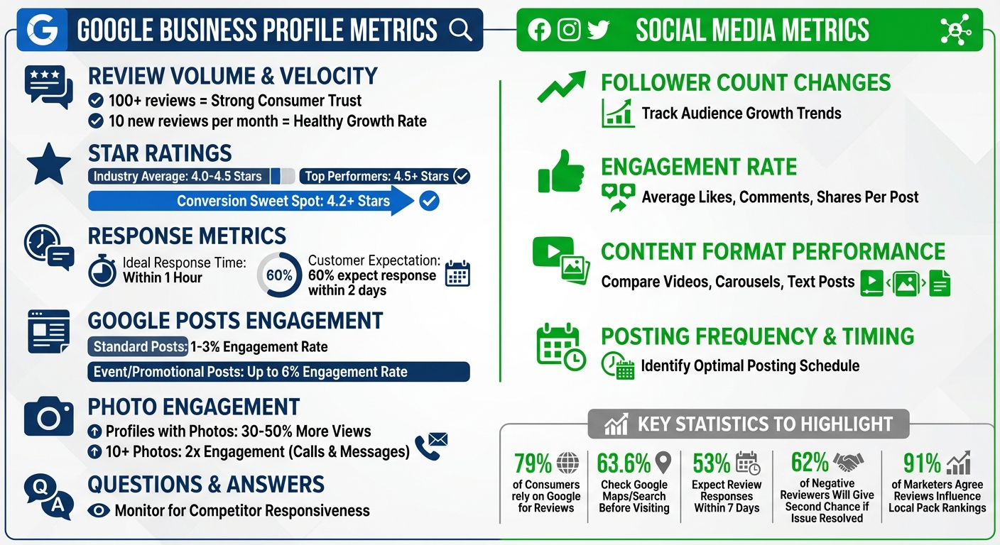 Local Business Competitor Engagement Analysis: Key Metrics Comparison Chart