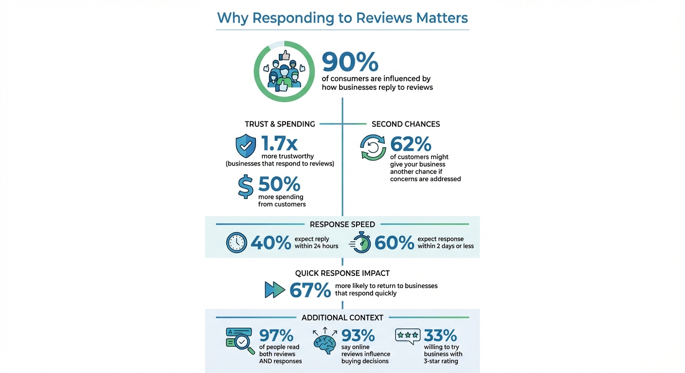 Review Response Statistics: Impact on Trust and Customer Behavior