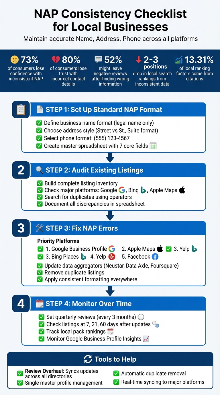 NAP Consistency Checklist: 4-Step Process for Local SEO Success