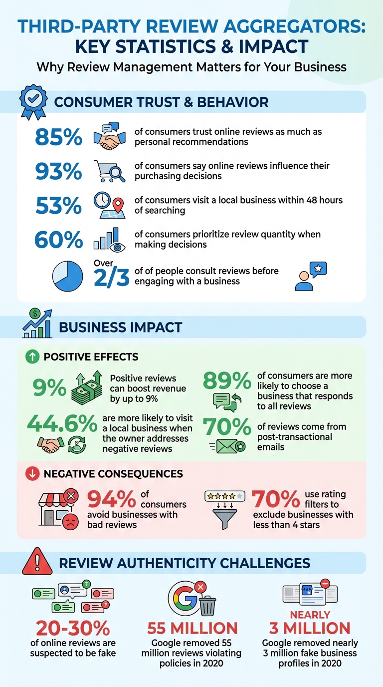 Third-Party Review Aggregators Impact on Business Performance Statistics