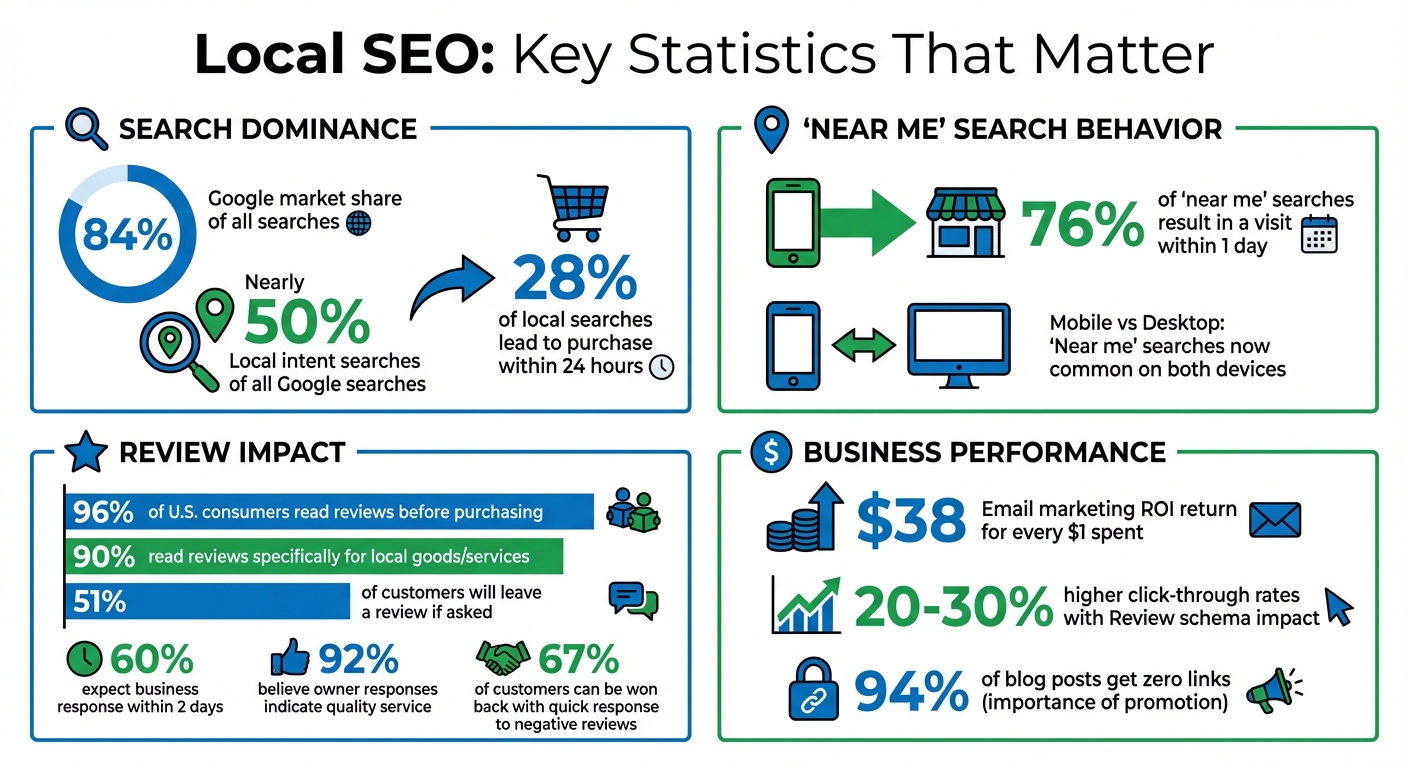 Ultimate Guide to Local Content Creation for SEO 1 Local SEO Statistics: Search Intent, Conversion Rates, and User Behavior
