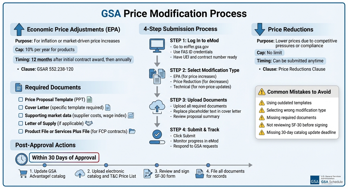 GSA Price Modification Process: 4-Step Guide with Requirements and Timeline
