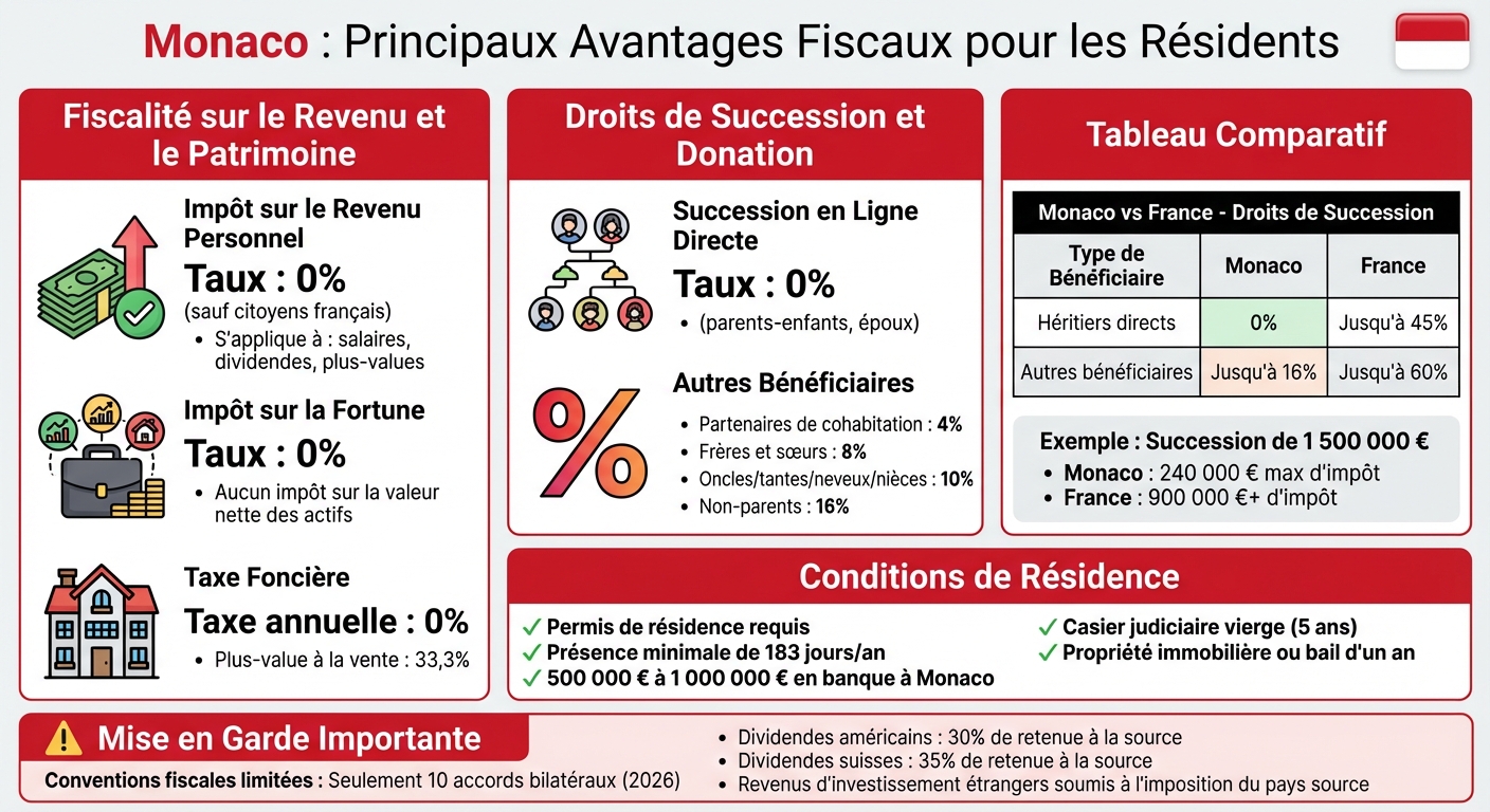 Monaco Tax Benefits Overview: Income, Wealth, and Inheritance Tax Comparison