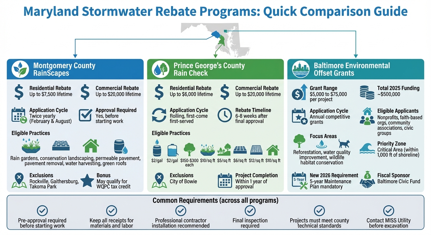 Maryland Stormwater Rebate Programs Comparison: Montgomery, Prince George's, and Baltimore Counties