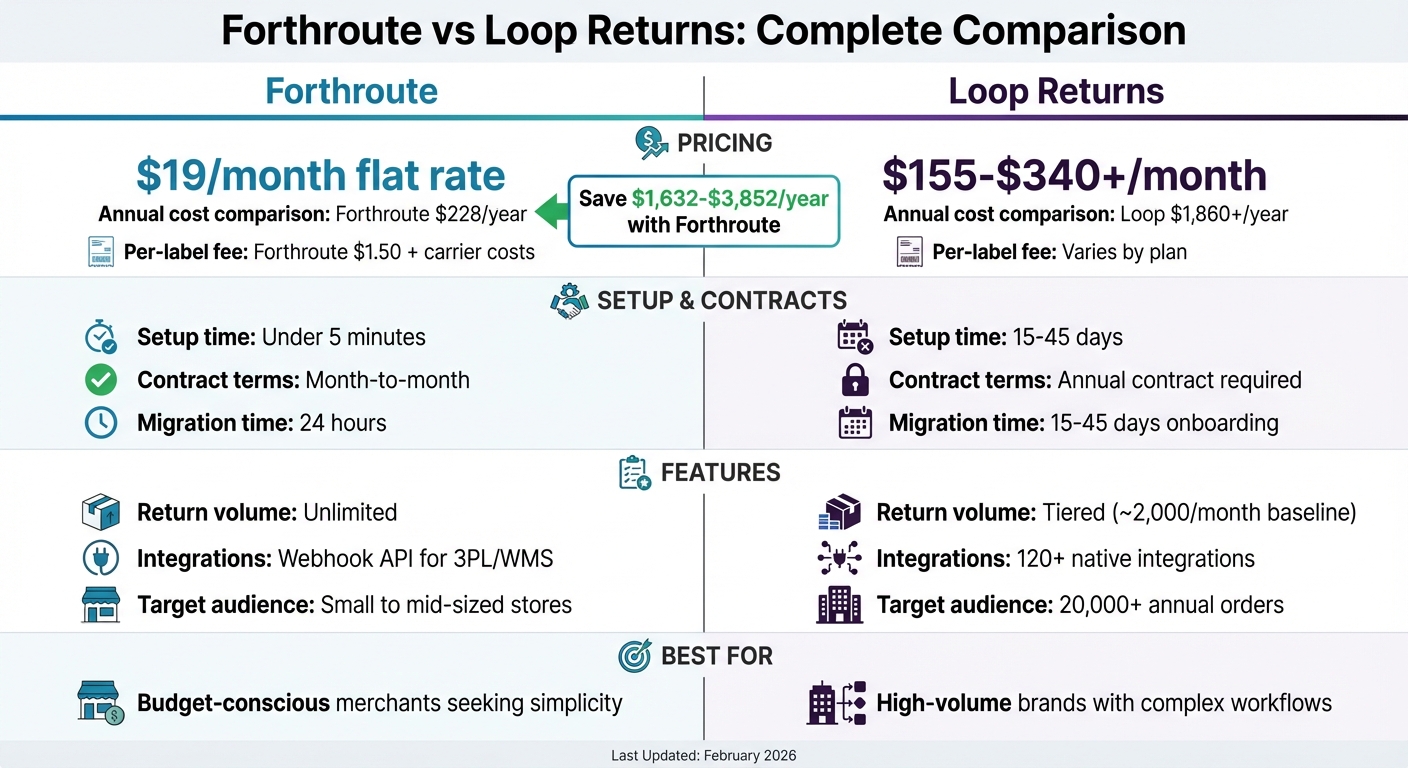 Forthroute vs Loop Returns Pricing and Features Comparison 2026