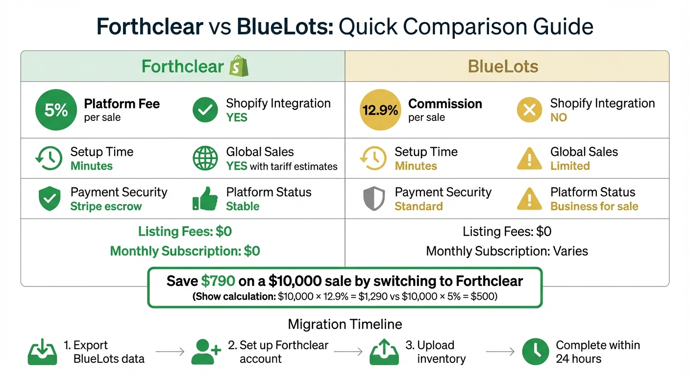 Forthclear vs BlueLots: Platform Comparison for Shopify Merchants 2026