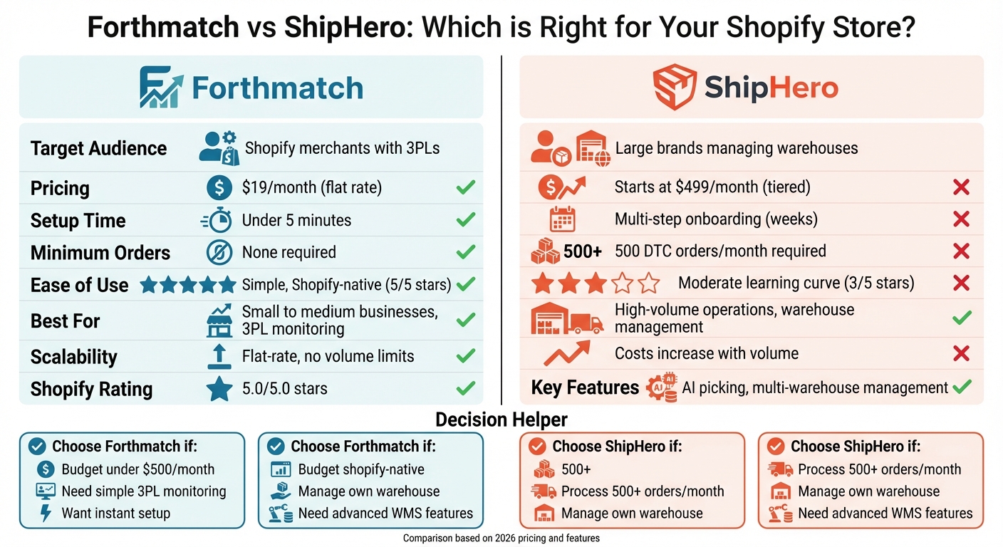 Forthmatch vs ShipHero: Pricing and Features Comparison for Shopify 2026