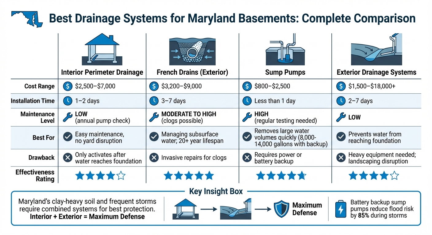 Maryland Basement Drainage Systems Comparison: Cost, Installation & Maintenance