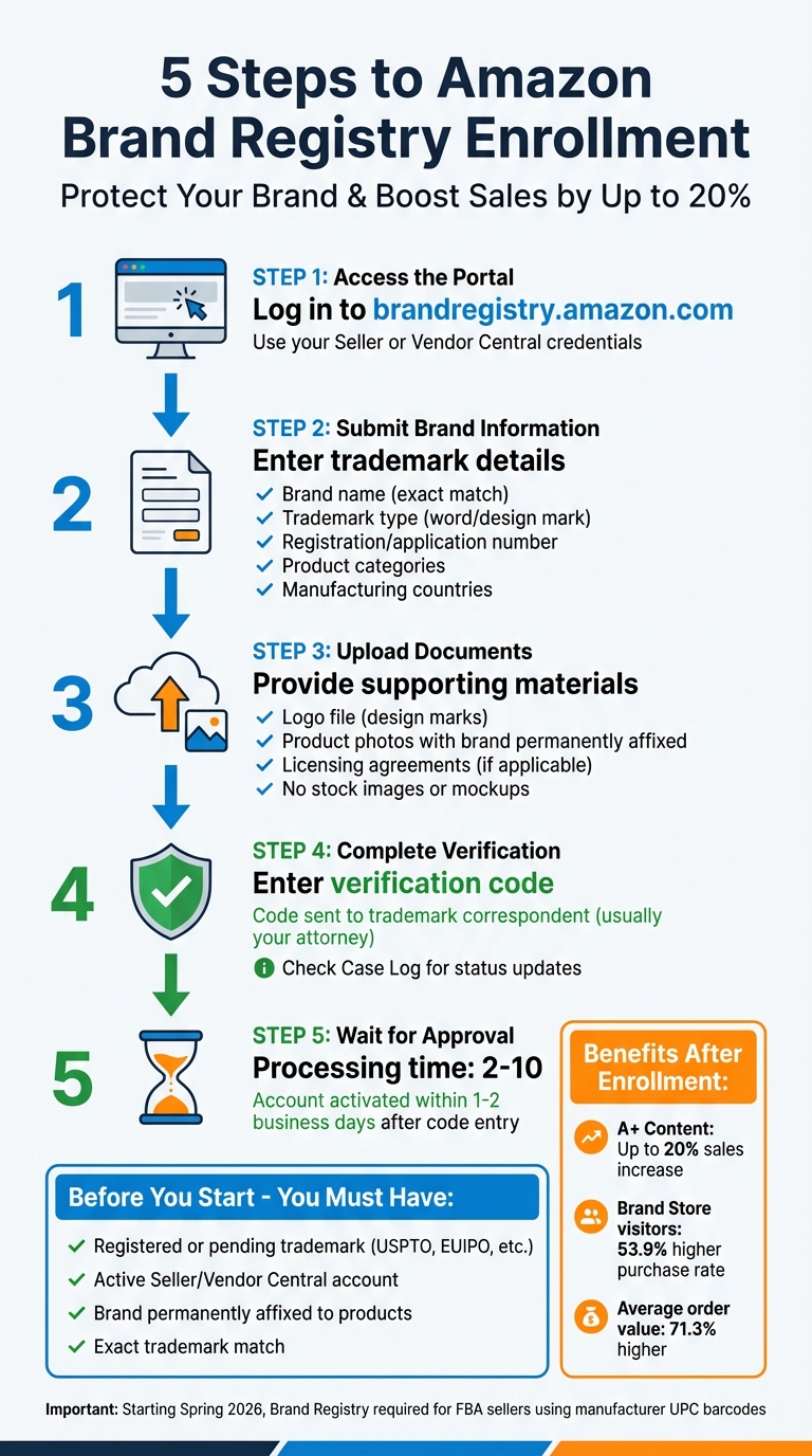 Amazon Brand Registry Enrollment Process: 5 Steps to Protect Your Brand