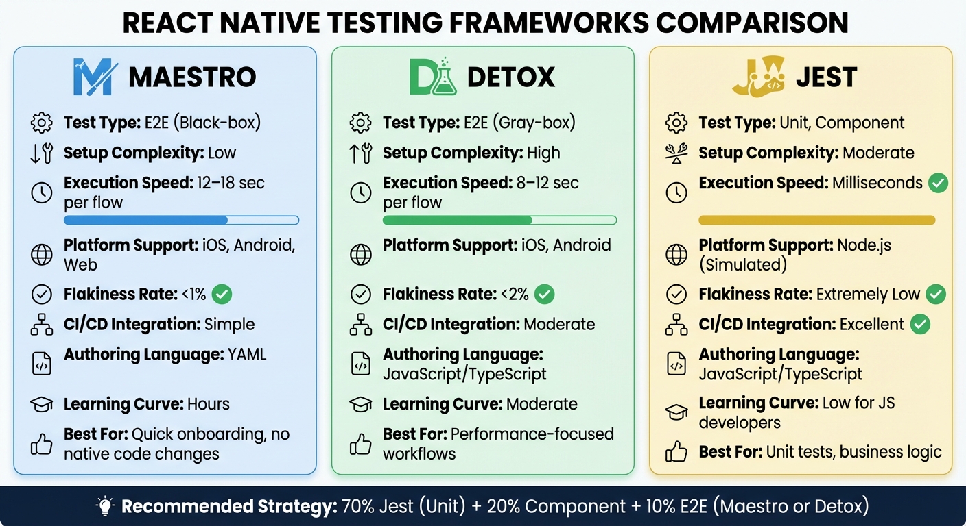 React Native Testing Frameworks Comparison: Maestro vs Detox vs Jest
