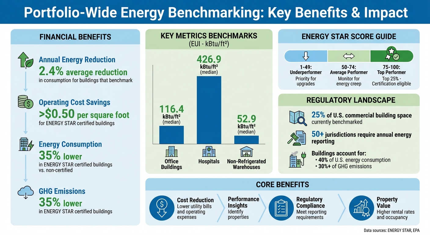 Portfolio Energy Benchmarking Benefits: Key Statistics and Savings