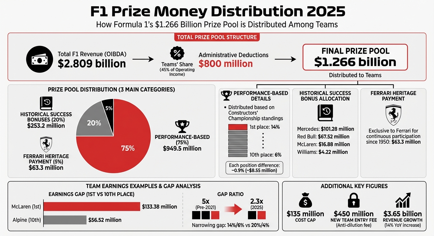 F1 Prize Money Distribution Breakdown 2025