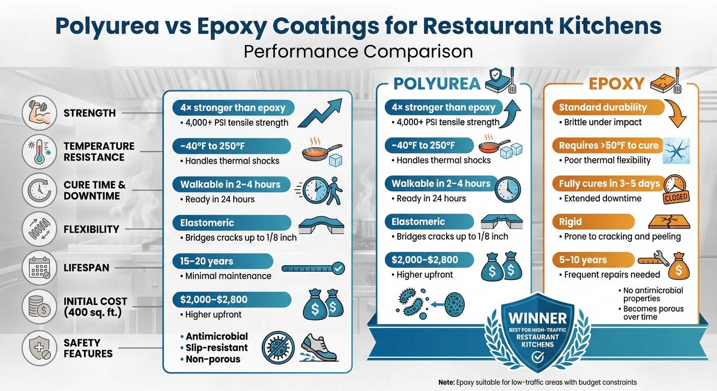 Polyurea vs Epoxy Coatings for Restaurant Kitchens Comparison