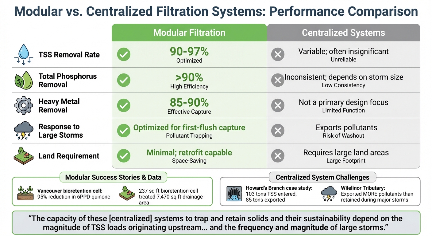 Modular vs Centralized Filtration Systems Performance Comparison