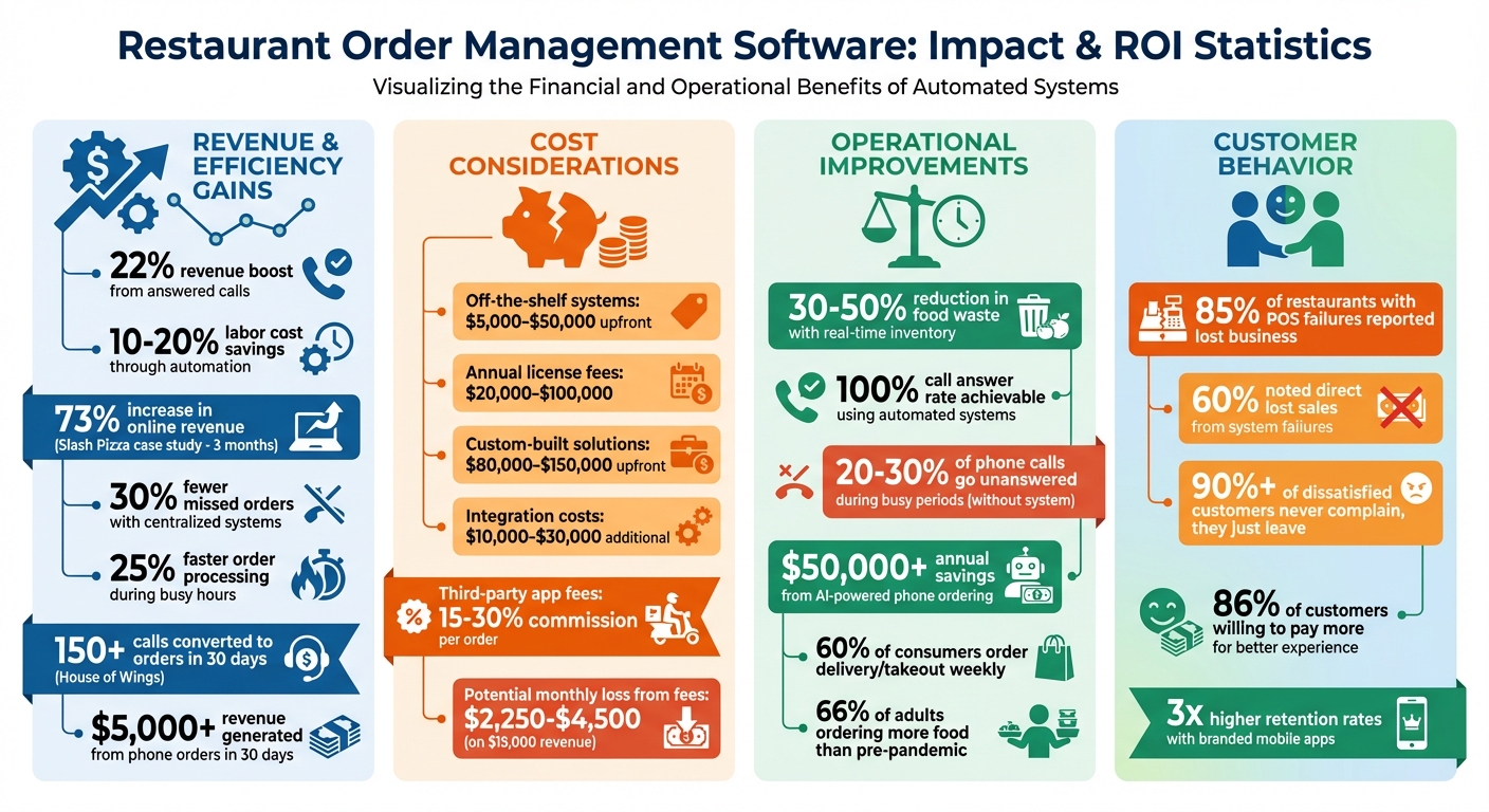 Restaurant Order Management Software ROI: Key Statistics and Cost Savings