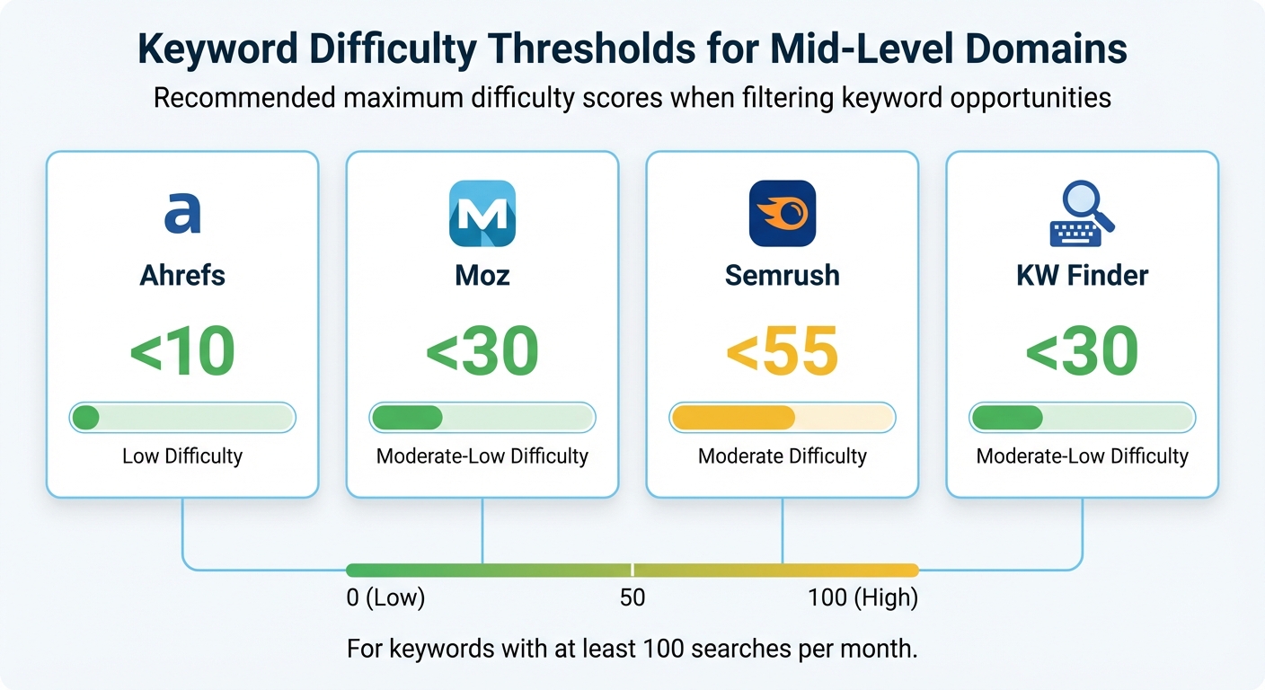 SEO Keyword Difficulty Thresholds by Tool for Mid-Level Domains