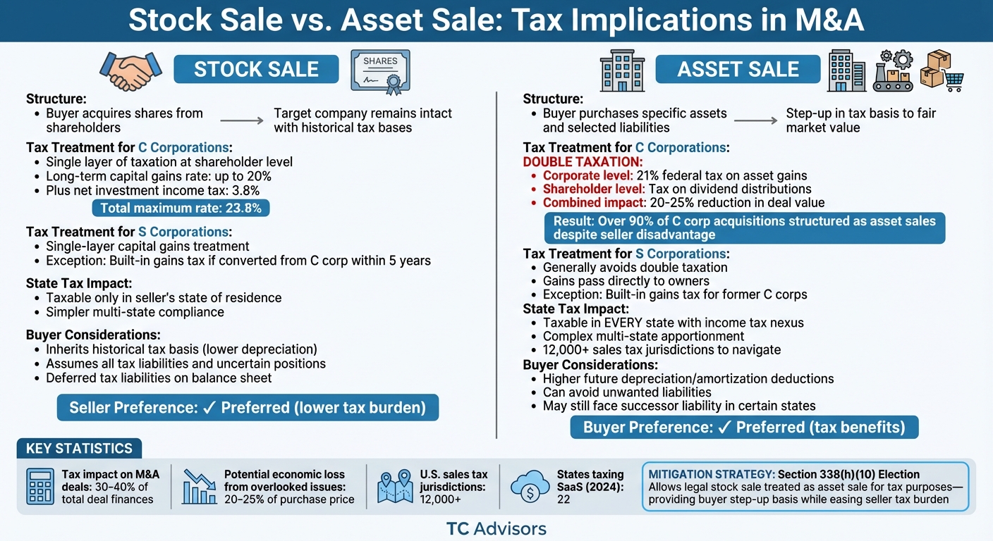 Stock Sale vs Asset Sale Tax Comparison in M&A Transactions