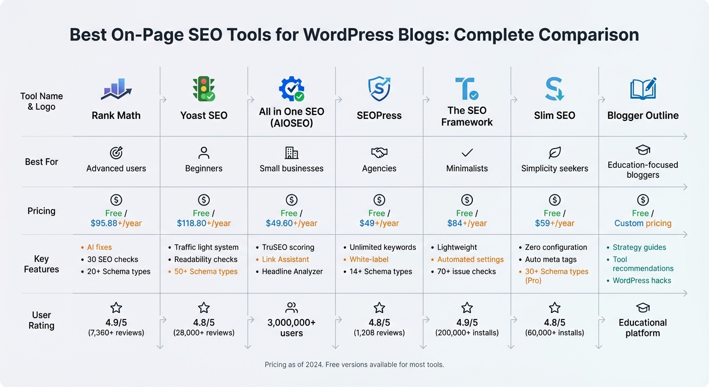 WordPress On-Page SEO Tools Comparison: Features, Pricing and Best Use Cases