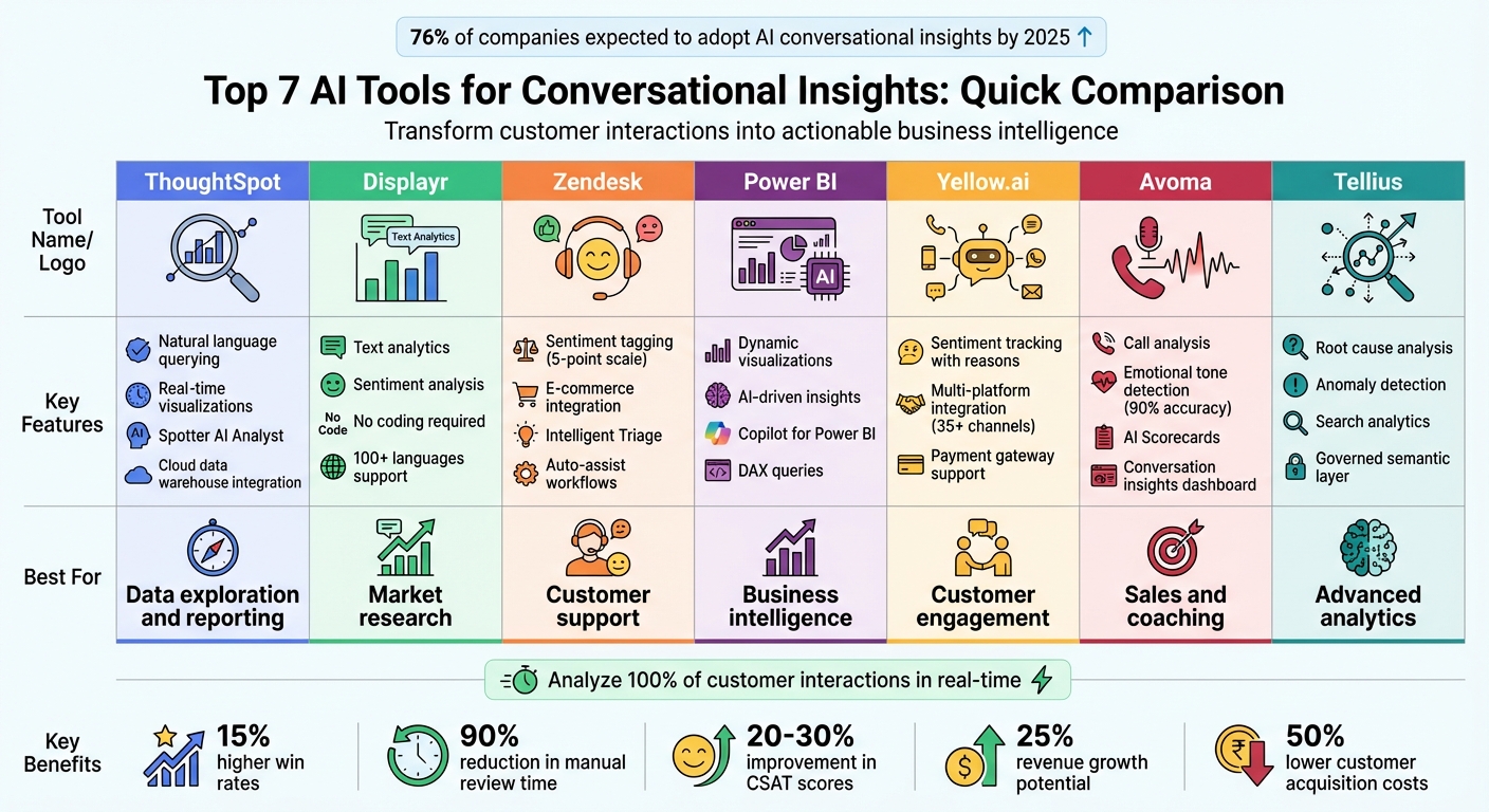Comparison of 7 AI-Driven Conversational Insights Tools: Features and Best Use Cases