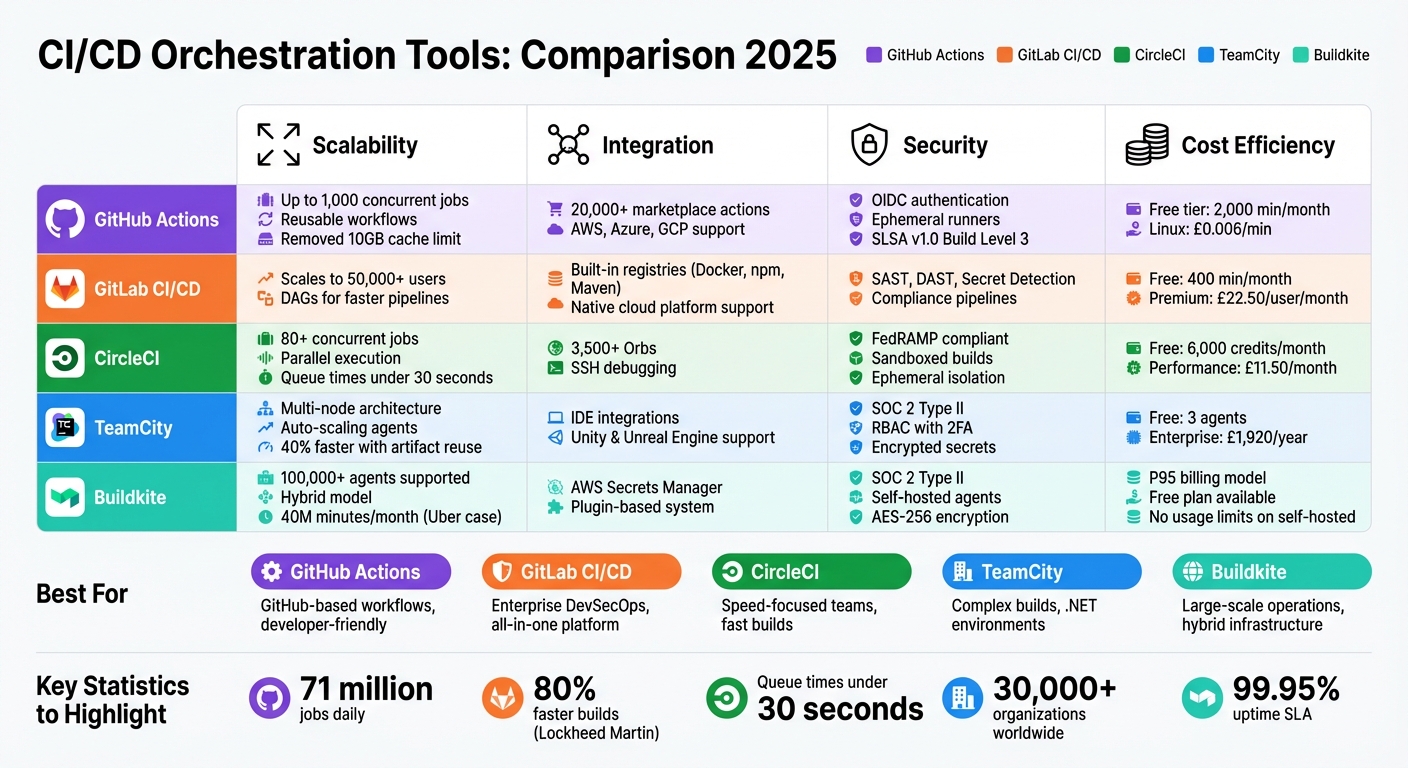 CI/CD Tools Comparison 2025: GitHub Actions vs GitLab vs CircleCI vs TeamCity vs Buildkite