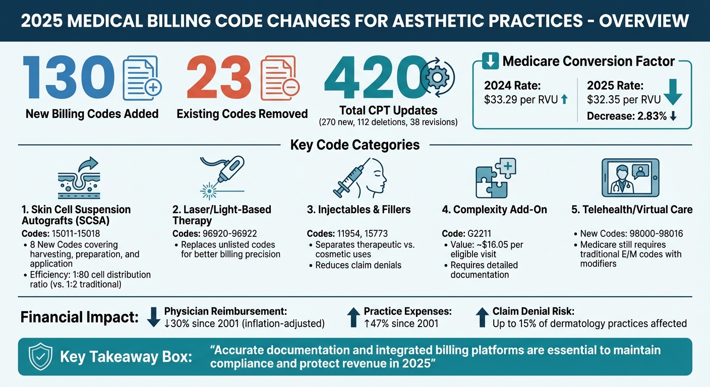 2025 Medical Billing Code Changes for Aesthetic Practices Overview