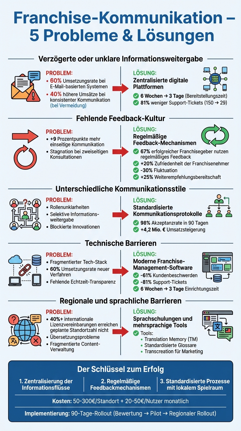 5 Häufige Franchise-Kommunikationsprobleme und ihre Lösungen im Überblick
