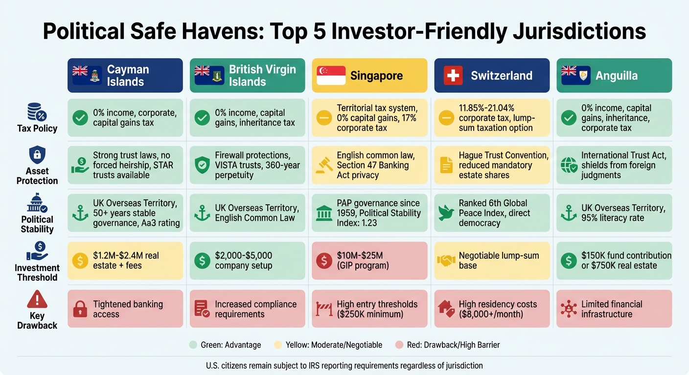 Comparison of Top 5 Tax Haven Jurisdictions for Investors