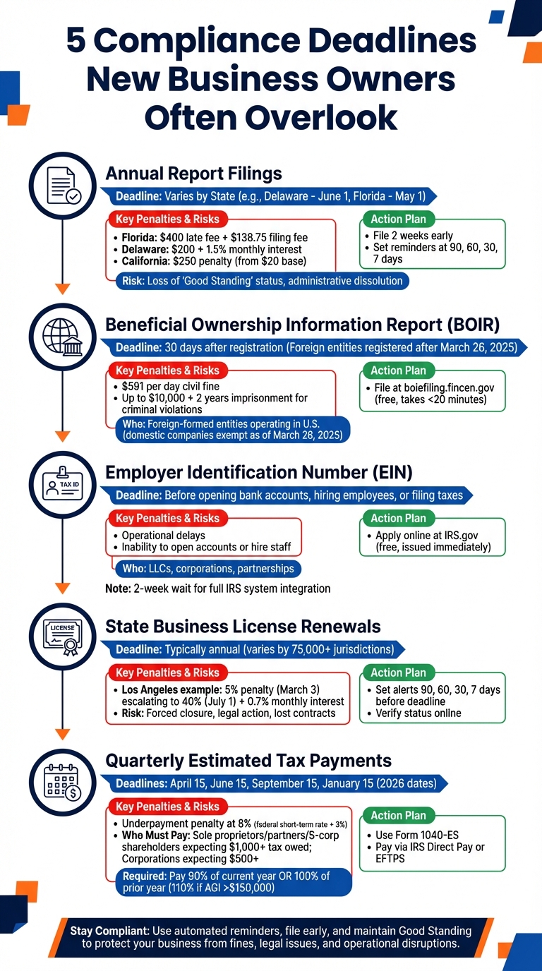 5 Critical Compliance Deadlines for New Business Owners: Penalties and Filing Requirements