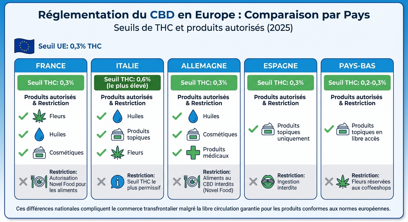 Réglementation CBD par pays européen : seuils THC et produits autorisés