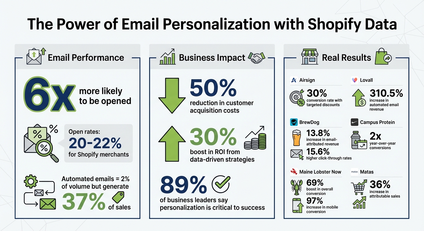 Shopify Email Personalization Statistics and ROI Impact