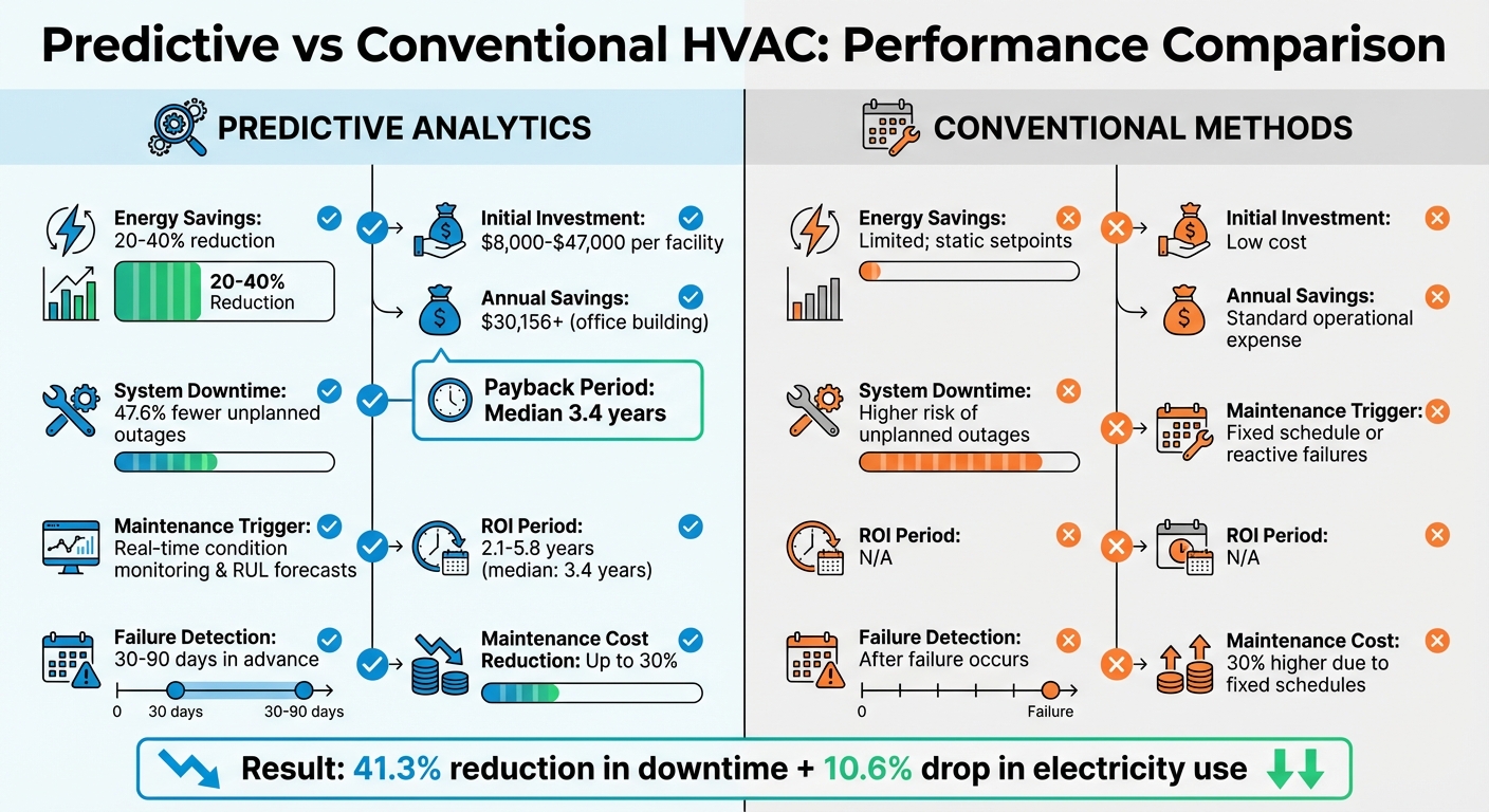 Predictive vs Conventional HVAC Systems: Energy Savings and ROI Comparison