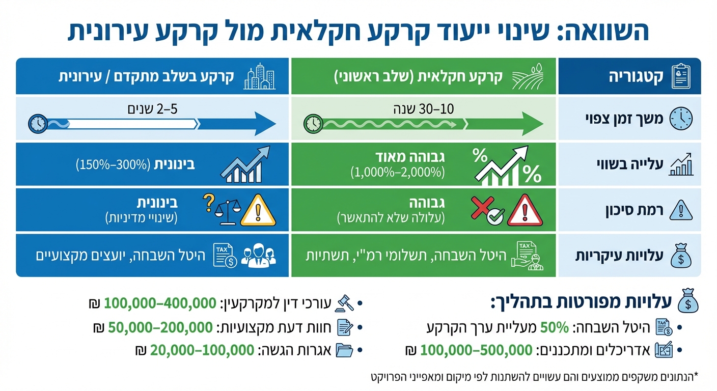 השוואת עלויות ומשך זמן בשינוי ייעוד קרקע - חקלאית מול עירונית