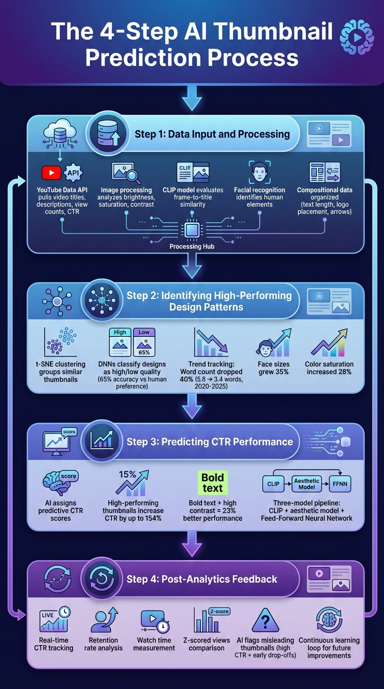 4-Step AI Thumbnail Prediction Process: From Data Input to Performance Optimization