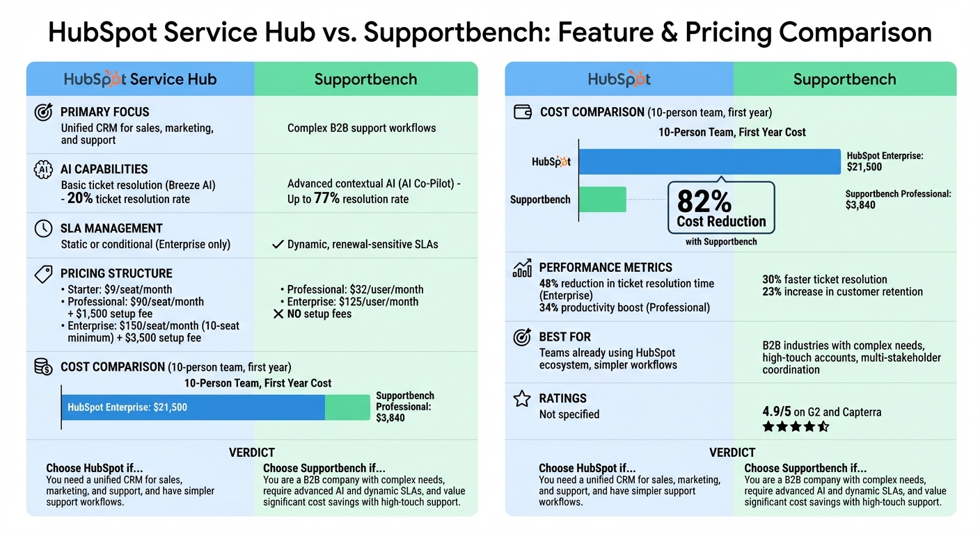 HubSpot Service Hub vs Supportbench: Feature and Pricing Comparison