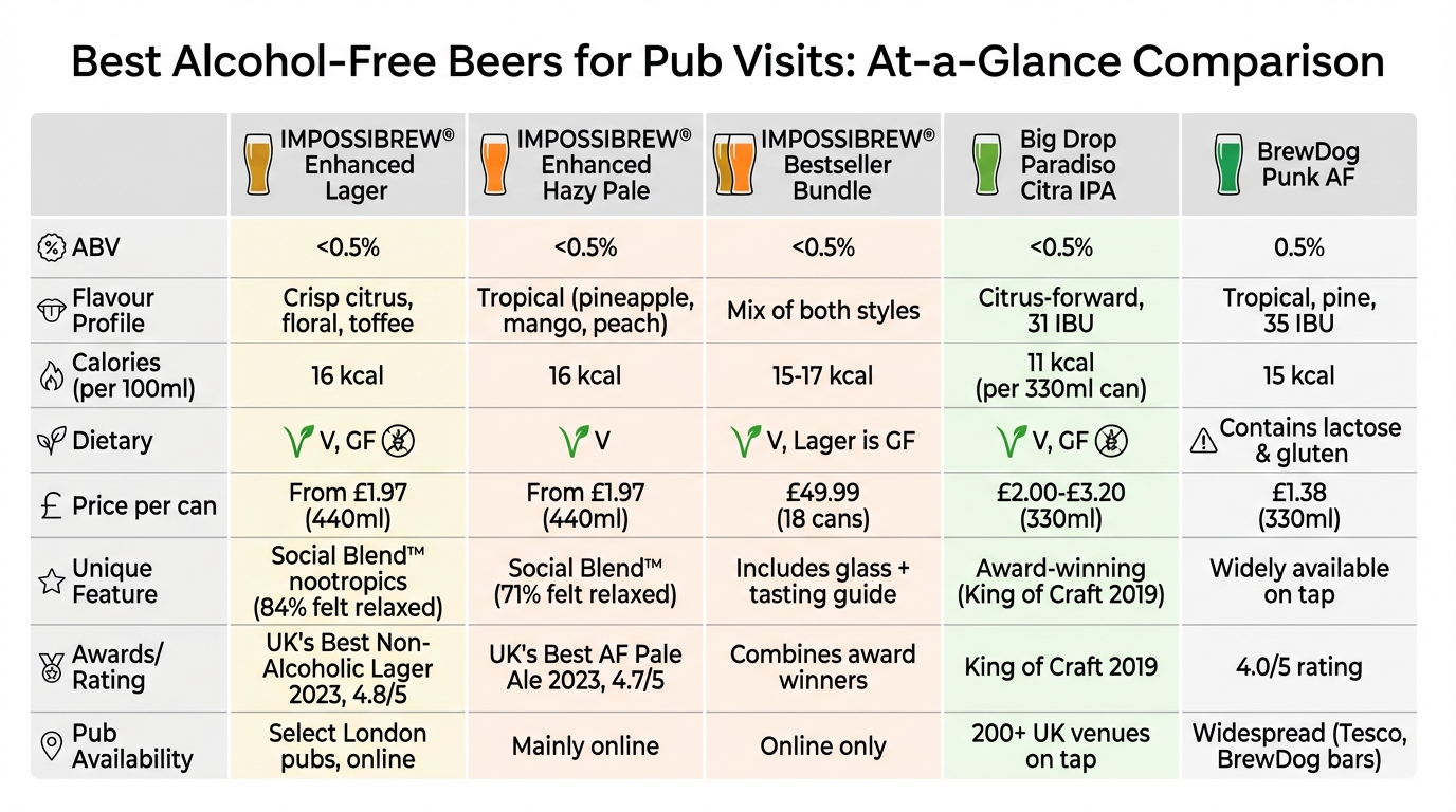 Best Alcohol-Free Beers for Pubs: Quick Comparison Guide