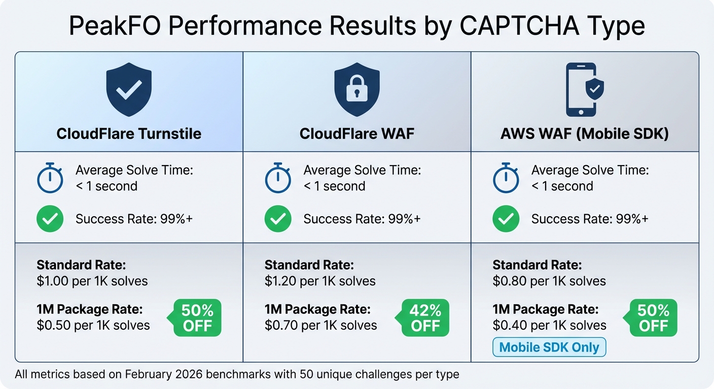 PeakFO CAPTCHA Solving API Performance and Pricing Comparison 2026