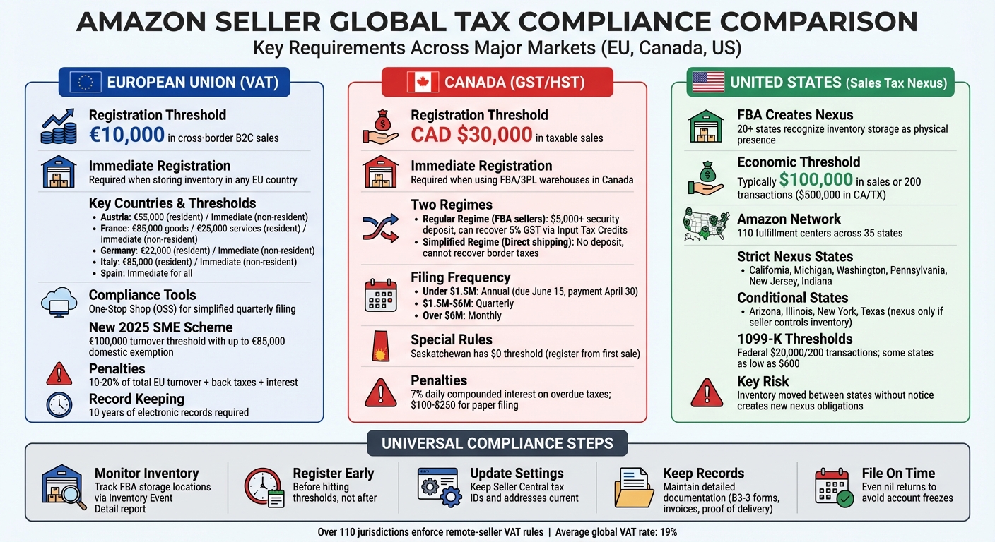 Amazon Seller Tax Compliance Guide: EU VAT vs Canada GST Requirements