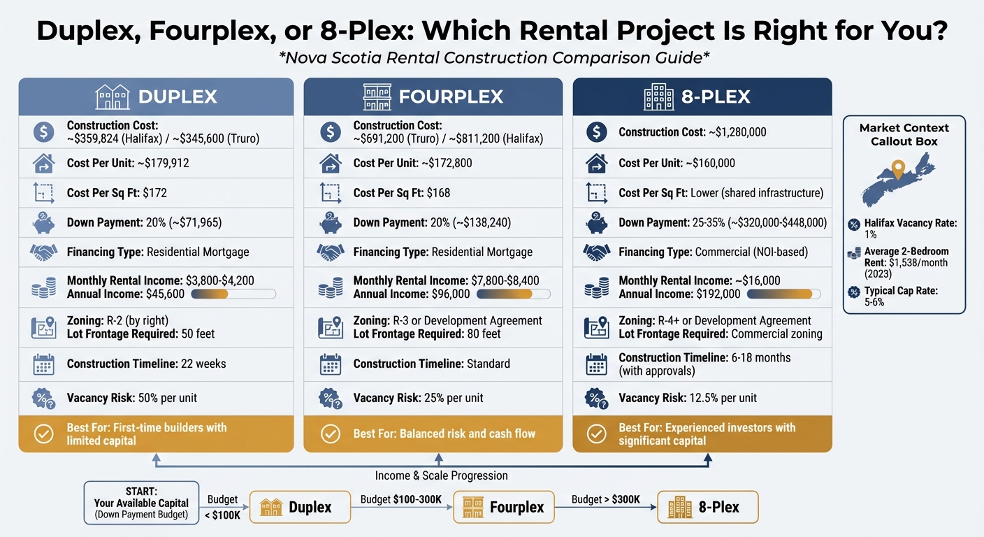 Duplex vs Fourplex vs 8-Plex: Construction Costs, Financing & Returns Comparison