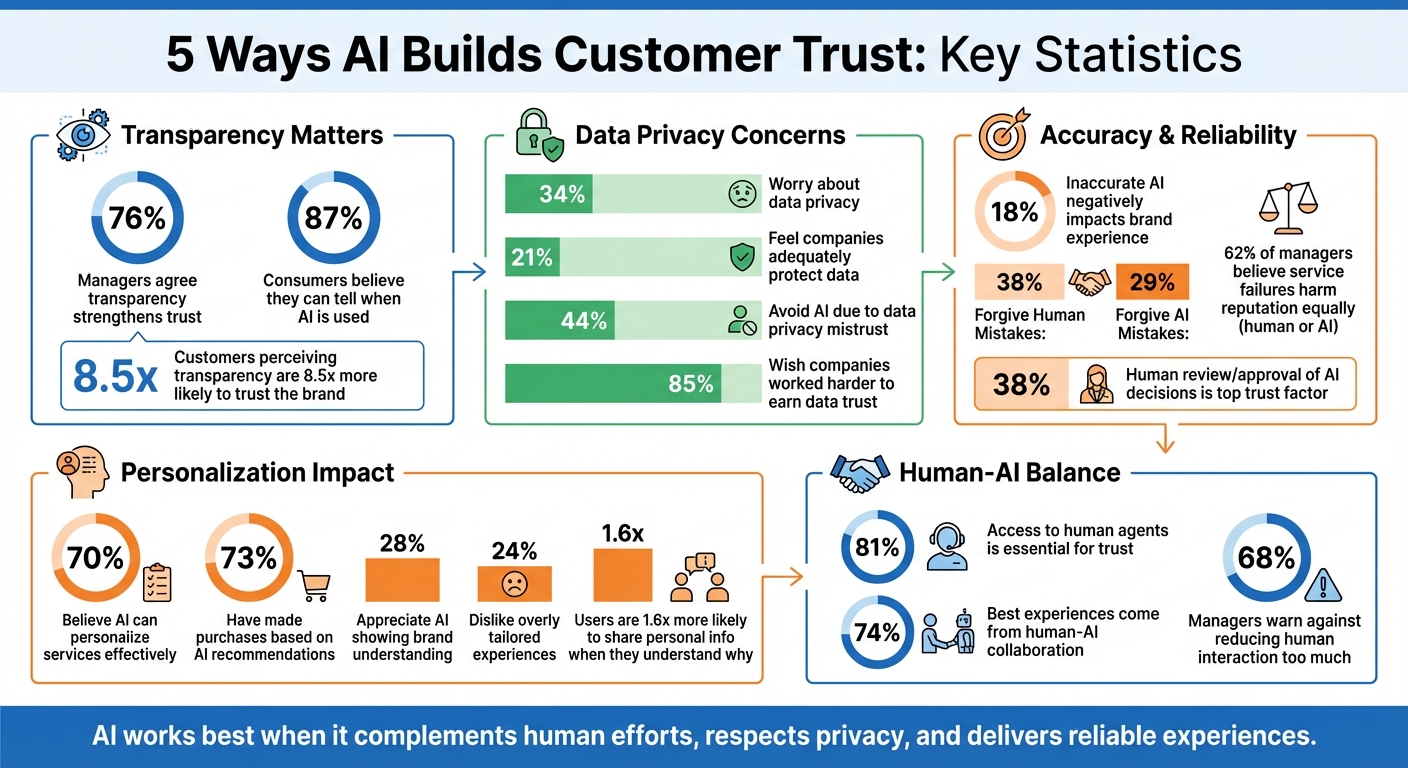 AI Customer Trust Statistics: Key Data on Transparency, Privacy, and Personalization